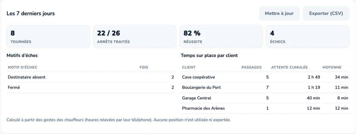Bilan des 7 derniers jours : tournées, arrêts traités, taux de réussite, motifs d'échec et temps passé chez chaque client.